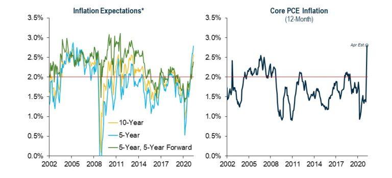 The above left graph shows the percentage of expected inflation between 2002 and 2020. The above right graph shows the Core PCE Inflation (12-Month) between 2002 and 2020.