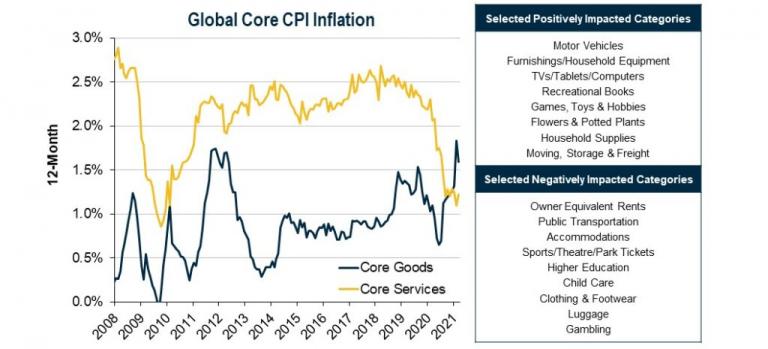 The above graph shows Core Goods inflation and Core Services inflation between 2008 and 2021. Selected Positively Impacted Categories include: Motor Vehicles, Furnishings/ Household Equipment, TVs/Tablets/Computers, Recreational Books, Games, Toys & Hobbies, Flowers & Potted Plants, Household Supplies, Moving, Storage, & Freight. Selected Negatively Impacted Categories include: Owner Equivalent Rents, Public Transportation, Accommodations, Sports/Theatre Park Tickers, Higher Education, Child Care, Clothing