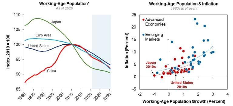 The above left graph shows the Working-Age Population of China, U.S., Euro Area, and Japan between 1985 and 2030. The above right compares the working-age population growth percentage with the inflation percentage for Advanced Economies and Emerging Markets.