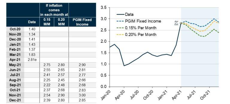 The above table and graph show the predicted PGIM Fixed Income prices if inflation comes in each month at 0.15 MM and 0.20 MM for May 2021-December 2021.