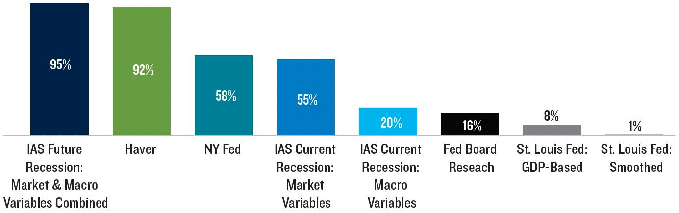 IAS Future Recession: Market & Macro Variables Combined: 95%, Haver: 92%, NY Fed 58%, IAS Current Recession: Market Variables: 55%, IAS Current Recession: Macro Variables: 20%, Fed Board Reseach: 16%, St. Louis Fed: GDP-Based: 8%, St. Louis Fed: Smoothed: 1%