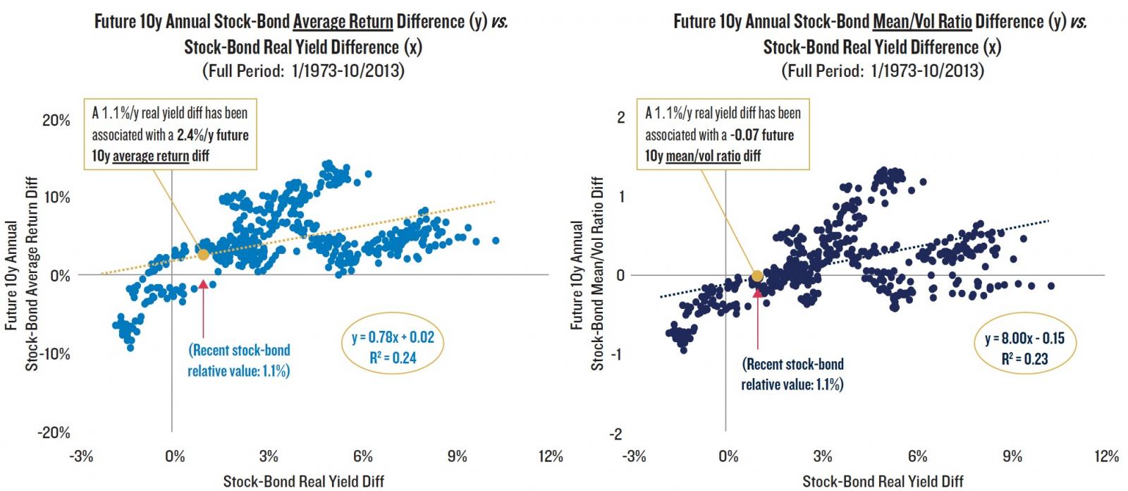 Future 10y Annual Stock-Bond Average Return Difference (y) vs. Stock-Bond Real Yield Difference (x) (Full Period: 1/1973-10/2013). A 1.1%/y real yield diff has been associated with a 2.4%/y future 10y return diff. Future 10y Annual Stock-Bond Mean/Vol Ratio Difference (y) vs. Stock-Bond Real Yield Difference (x) (Full Period: 1/1973-10/2013). A 1.1%/y real yield diff has been associated with a -0.07 future 10y mean/vol ratio diff. (Recent stock-bond relative value: 1.1%)