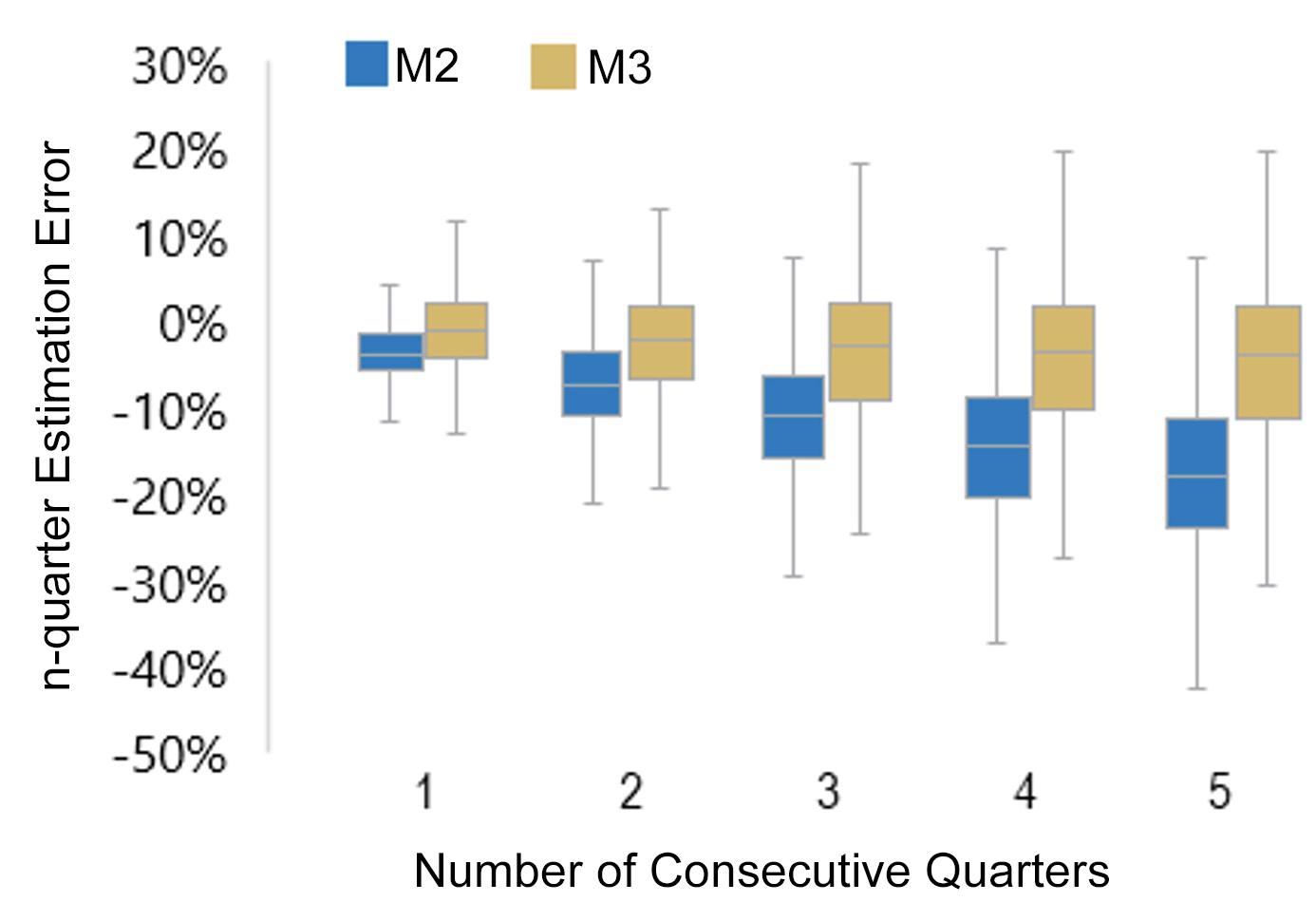 Mean Absolute Cumulative Percentage Error over n-Consecutive Quarters (M2 & M3), in % (PE, Vintages: 2000-2018, Market Proxy: S&P 500)