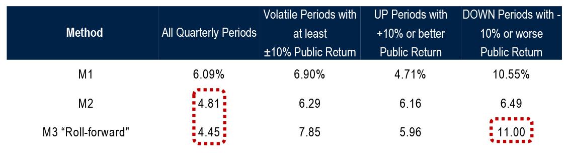 E Average Absolute Quarterly Percentage Errors (MAPE), in % (Vintages: 2000-2018, Market Proxy: S&P 500, Q1 2004 – Q3 2022)