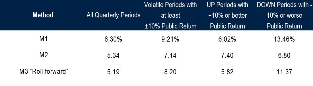 PE Average Absolute Quarterly Percentage Errors (MAPE), in %, Recent Years (Vintages: 2006-2018, Market Proxy: S&P 500, Q1 2018 – Q2 2023)