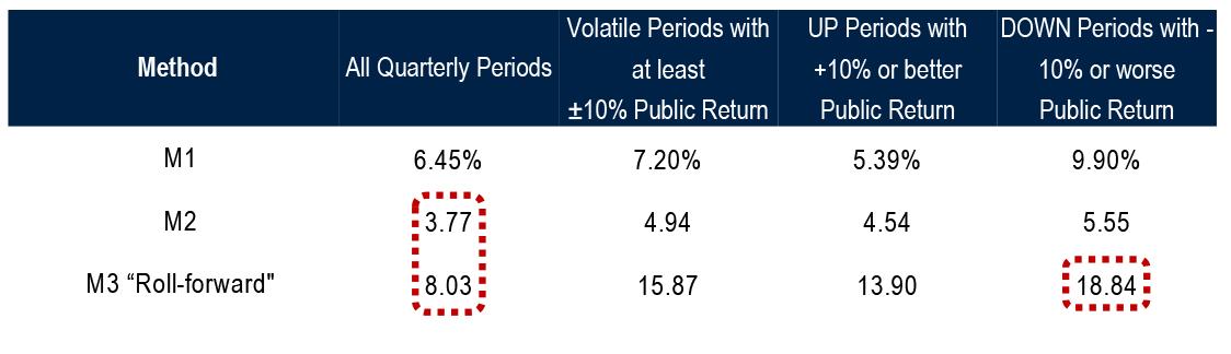 RE Average Absolute Quarterly Percentage Errors (MAPE), in % (Vintages: 2000-2018, Market Proxy: NAREIT, Q1 2004 – Q3 2022)