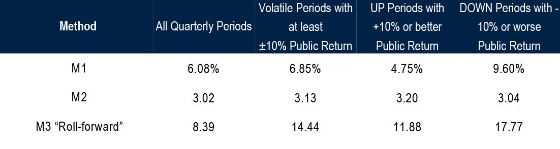 RE Average Absolute Quarterly Percentage Errors (MAPE), in %, Recent Years (Vintages: 2006-2018, Market Proxy: NAREIT, Q1 2018 – Q2 2023)