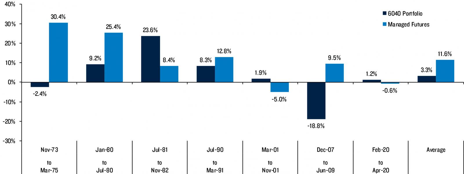 Nov-73 to Mar-75: 60/40 Portfolios -2.4%, Managed Futures: 30.4%. Jan-80 to Jul-80: 60/40 Portfolios 9.2%, Managed Futures:  25.4%. Jul-81 to Nov-82: 60/40 Portfolios 23.6%, Managed Futures: 8.4%. Jul-90 to Mar-91: 60/40 Portfolios 8.3%, Managed Futures: 12.8%. Mar-01 to Nov 01: 1.9% to -5.0%. Dec-07 to Jun-09: 60/40 Portfolios -18.8%, Managed Futures: 9.5%. Feb-20 to Jun-09: 60/40 Portfolios -18.8%, Managed Futures: 9.5%. Feb-20 to Apr-20: 60/40 Portfolios 1.2%, Managed Futures: -0.6%. 