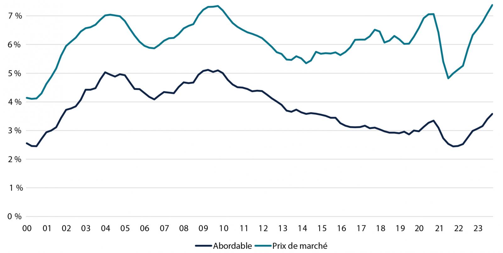 Taux d’inoccupation des logements collectifs