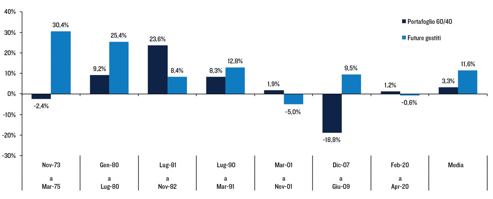I future gestiti tendono a sovraperformare i portafogli 60/40 durante le recessioni definite dall’NBER