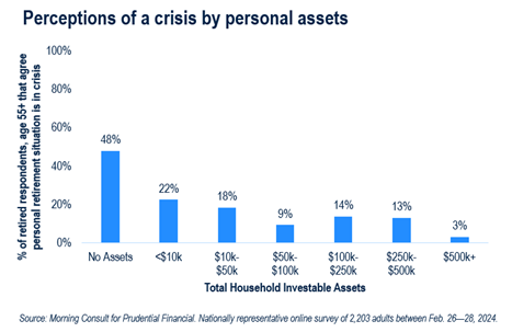 Perceptions of a crisis by personal assets