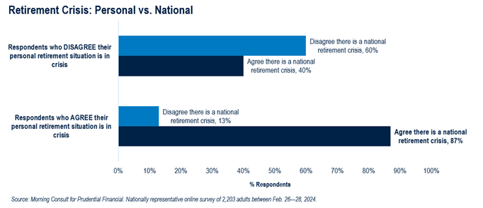 Retirement Crisis: Personal vs. National
