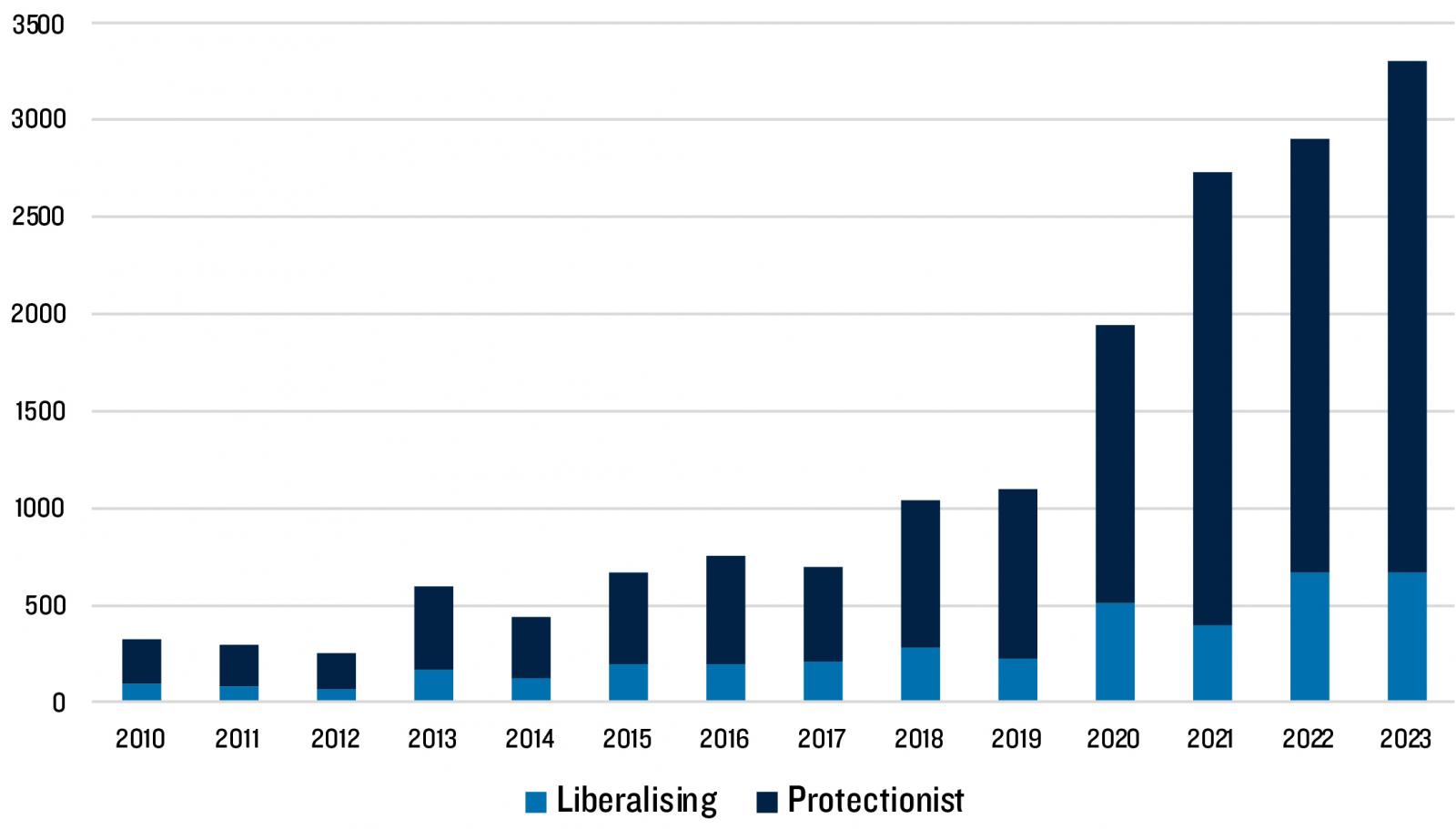 Trade Policy Interventions