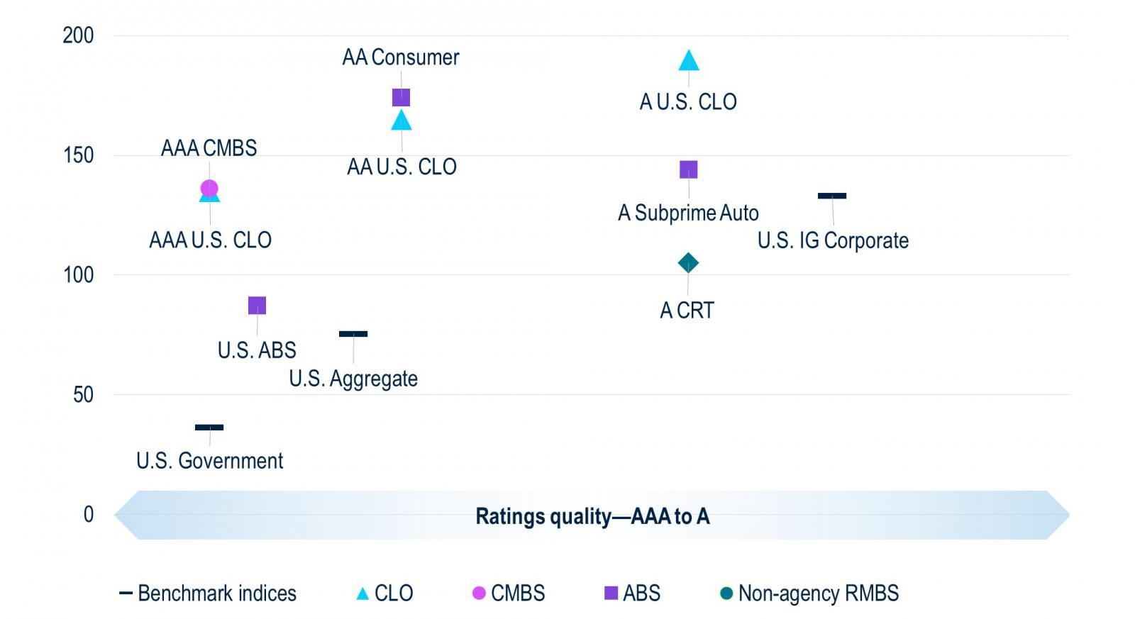 Ratings quality- AAA to A vs SOFR Spread on Benchmark indices, CLO, CMBS, ABS and non-agency RMBS