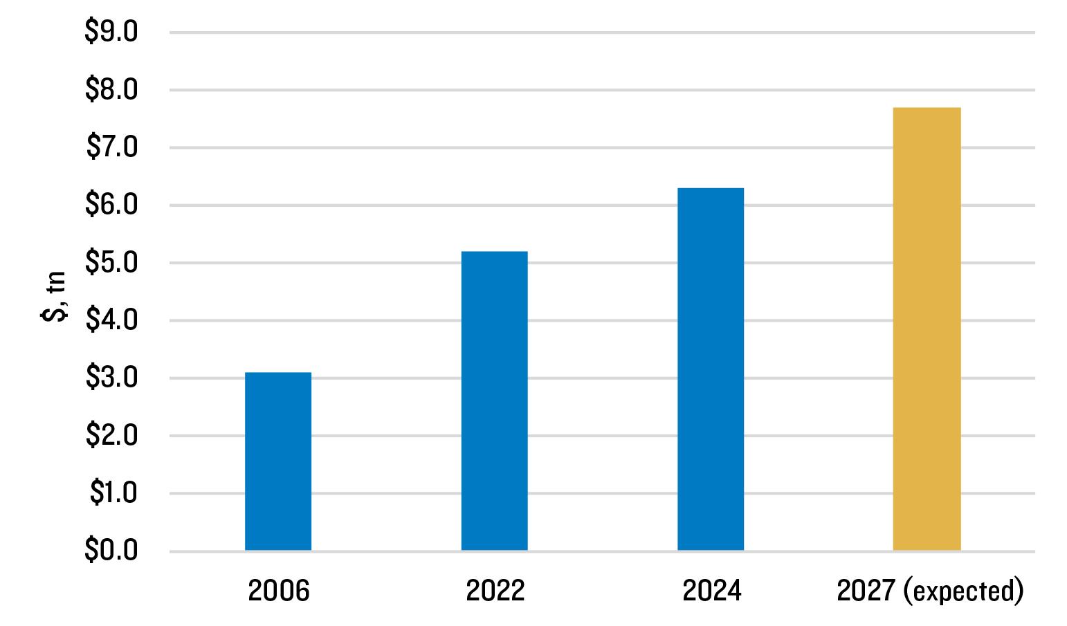 Figure 3: Private ABF Market's Rapid Growth Seems Set to Continue