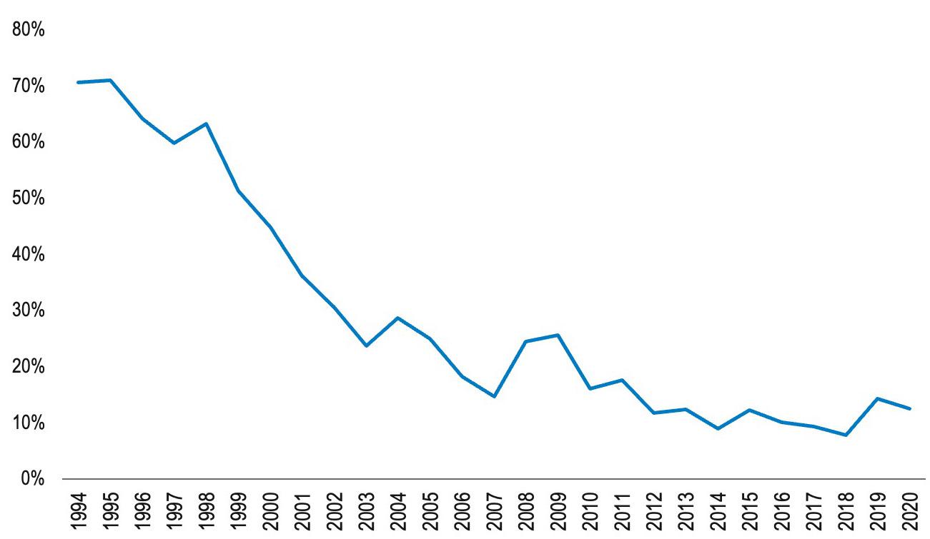 Bank Share of Leveraged Loans from 1994 to 2020 have decreased