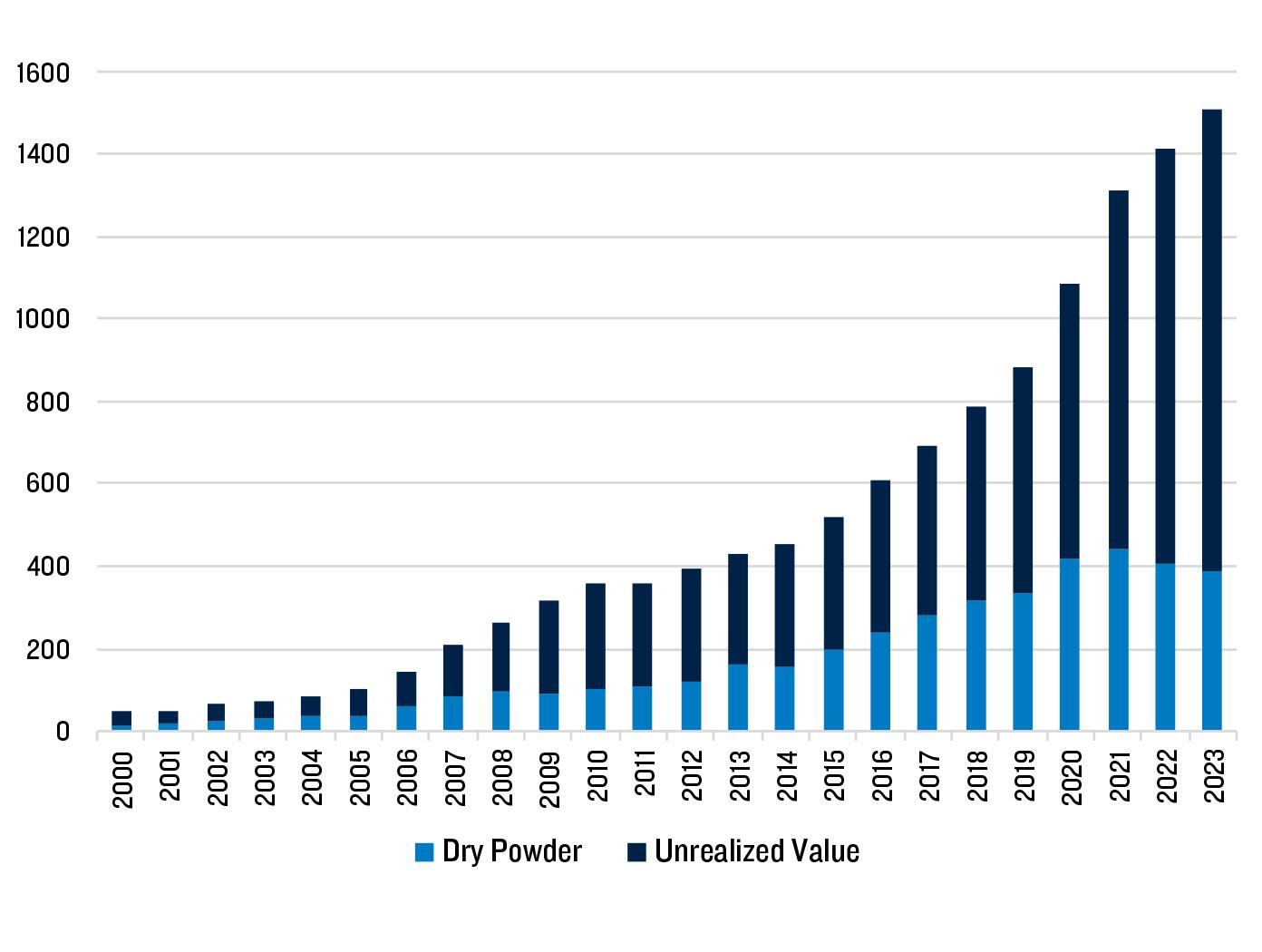 Growth of Private Credit Assets 2000-2021