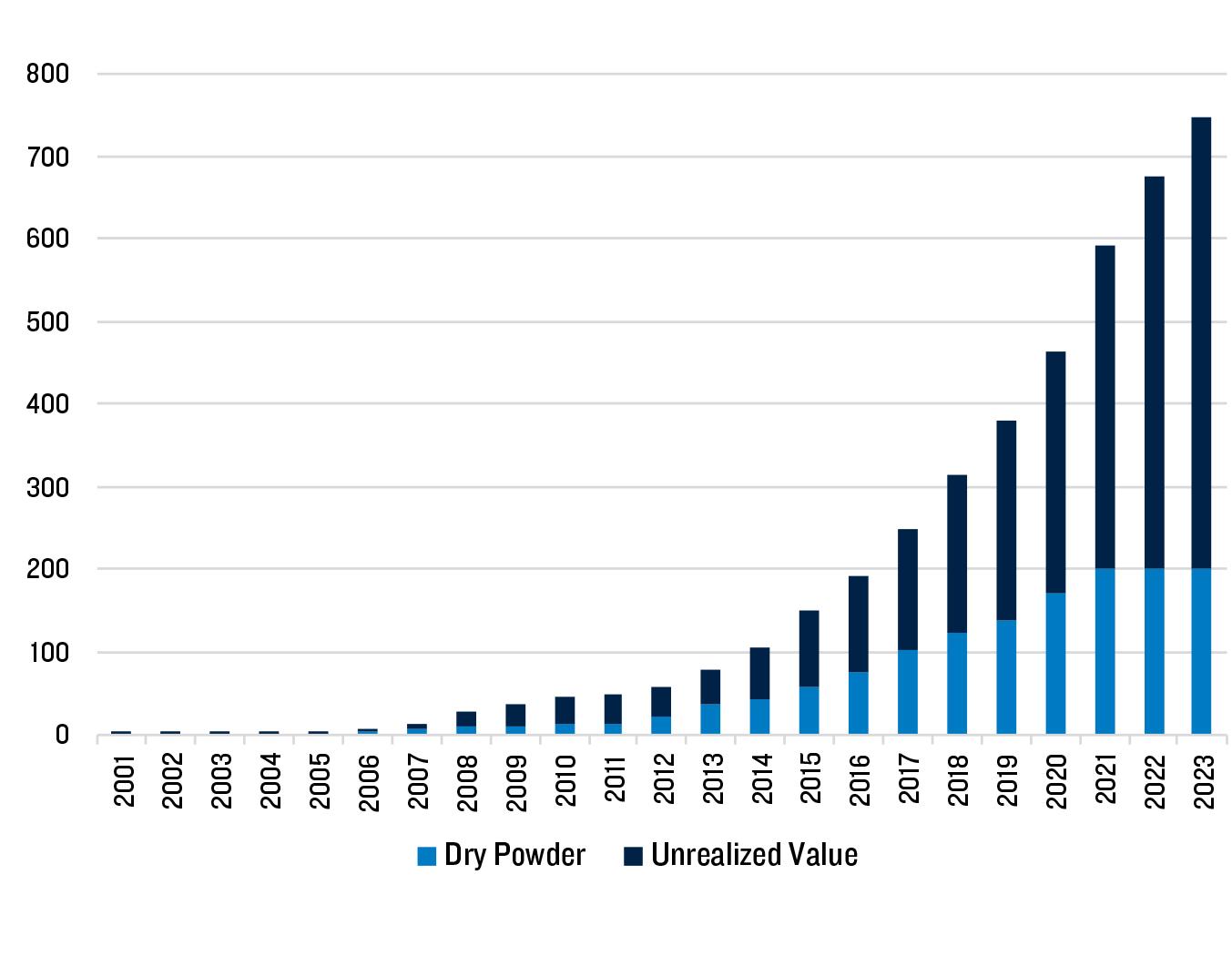 Growth of Direct Lending Assets 2001-2022 Dry powder vs unrealized value