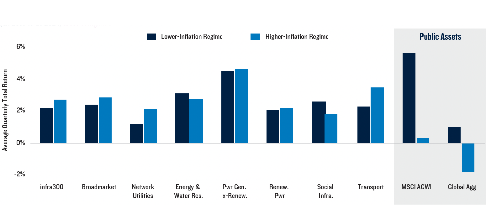 Average Quarterly Total Return (EDHEC Infrastructure Indices): Lower-Inflation Regime (CPI < 4%) vs. Higher-Inflation Regime (CPI ≥ 4%) (Q4 2019 to Q3 2024, Gross of Mgmt. Cost)