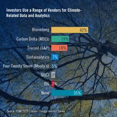 Investors use a range of vendors for climate-related data and analytics. Bloomberg: 42%, Carbon Delta (MSCI): 19%, Trucost (S&P): 18%, Sustainalytics: 7%, Four Twenty Seven (Moody's): 5%, MSCI: 3%, ISS: 2%, None: 35%. Source: PGIM 2020 Climate Change Investor Survey