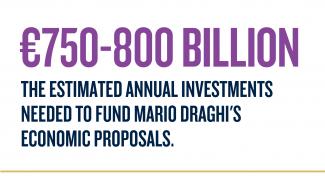 €750-800 Billion  The estimated annual investments needed to fund Mario Draghi's economic proposals.