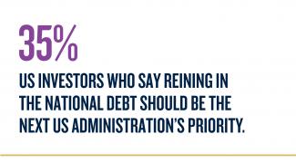35% Investors who say reining in the national debt should be the next US administration's priority.