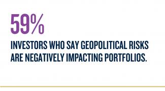 59% Investors who say geopolitical risks are negatively impacting portfolios.