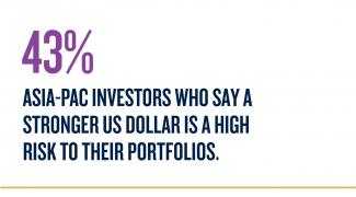 43% Asia-Pac Investors who say a stronger US dollar is a high risk to their portfolios.