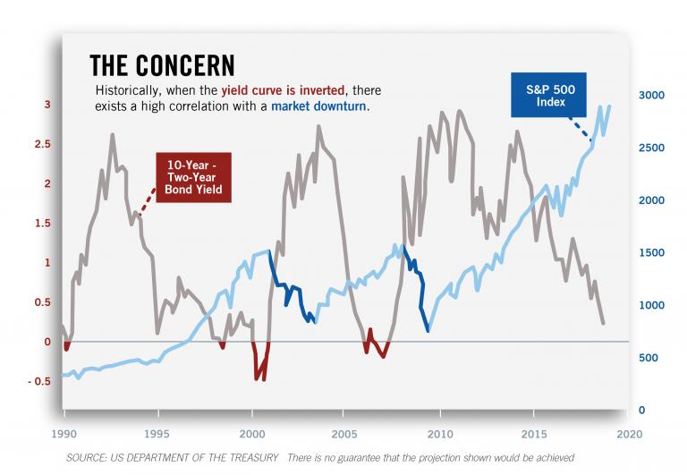 What Is An Inverted Yield Curve And What Does It Mean