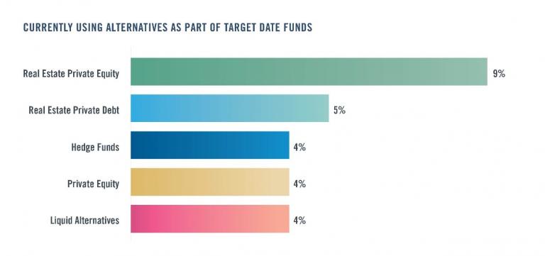 Chart: Currently using alternatives as part of target date funds.