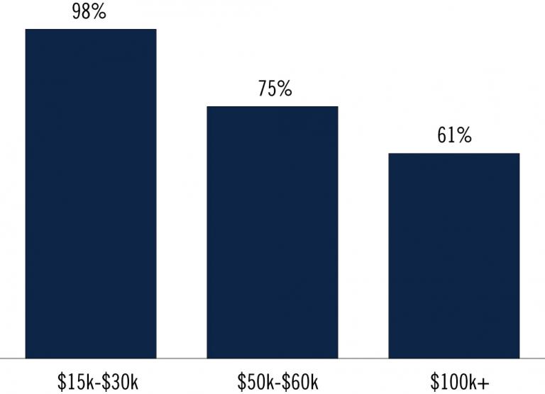 Income Replacement Goals Vary by Income Level