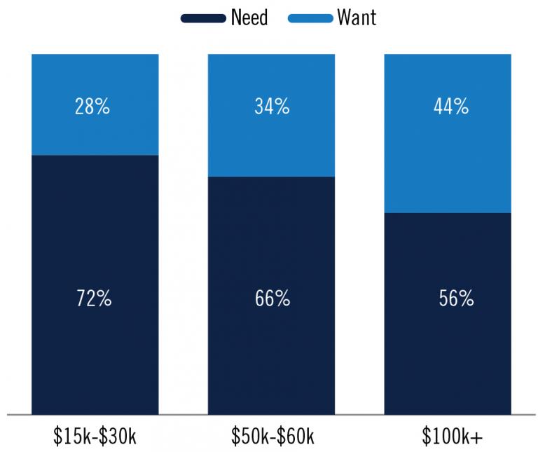 $15-30K: 72% Need 28% want, $50-$60K 66% need 34% want, $100K 56% need 44% want