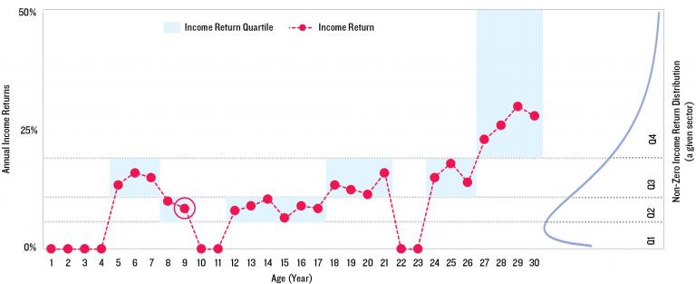 ypothetical Asset Lifespan Income Return (and Quartile) Sequence
