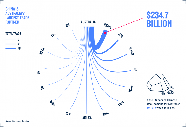 China is Australia's largest trade partner - China $234.7 Billion - If the US banned Chinese steel, demand for Australian iron ore would plummet.