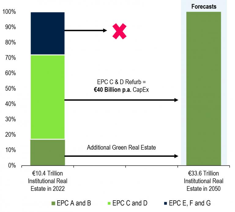 EPC C & D Refurb =  €40 Billion p.a. CapEx. Additional Green Real Estate from €10.4 Trillion in 2022 to €33.6 trillion in 2050 