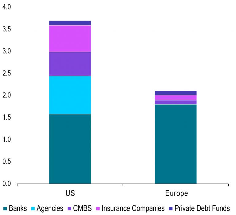 Estimated Market Size of the Commercial Real Estate Debt Market (€ Trillion)