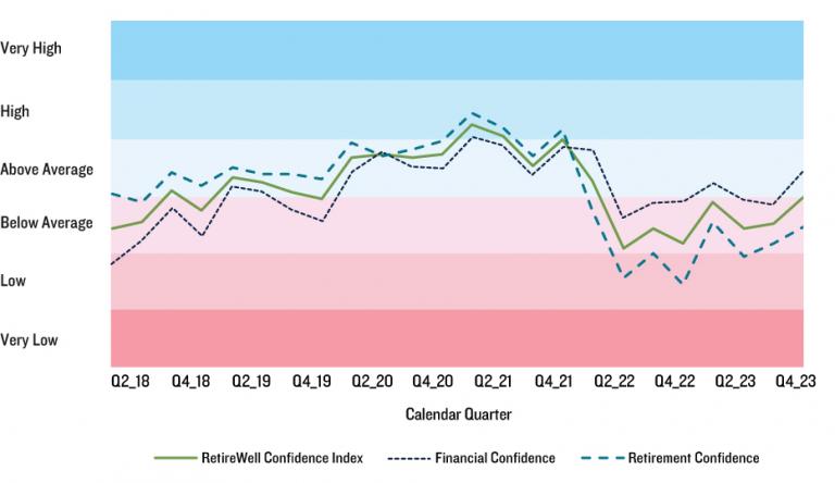PGIM RetireWell Confidence Index chart