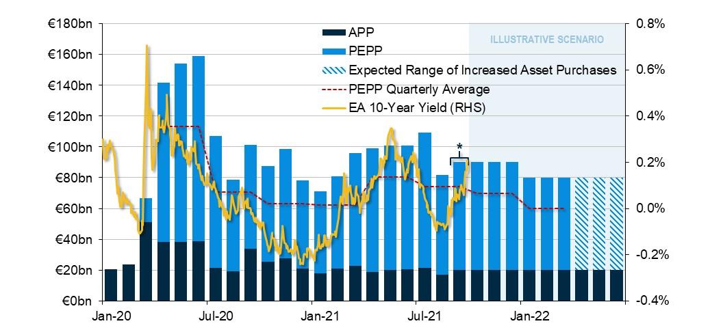 Bar graph detailing the ECB's monthly asset purchases and Euro Area GDP-Weighted 10-year yields from January 2020 and estimates through Q2 2022.