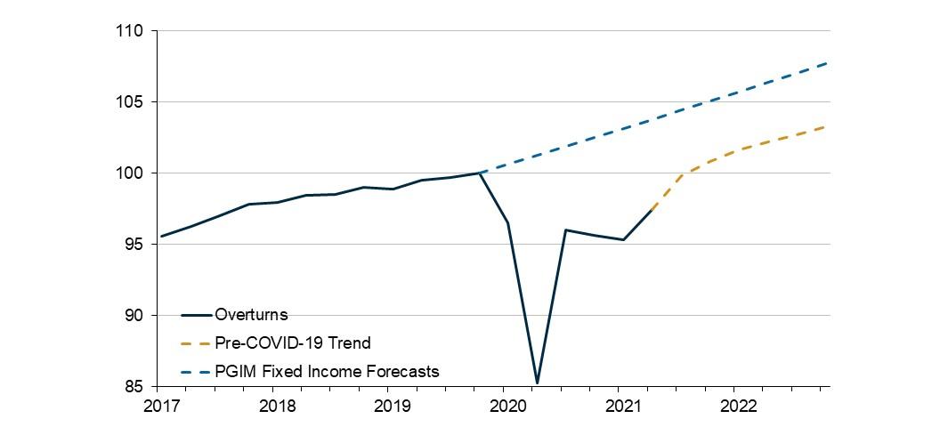 Line graph of Euro Area GDP from pre-COVID through 2022. Includes PGIM Fixed Income forecasts. 