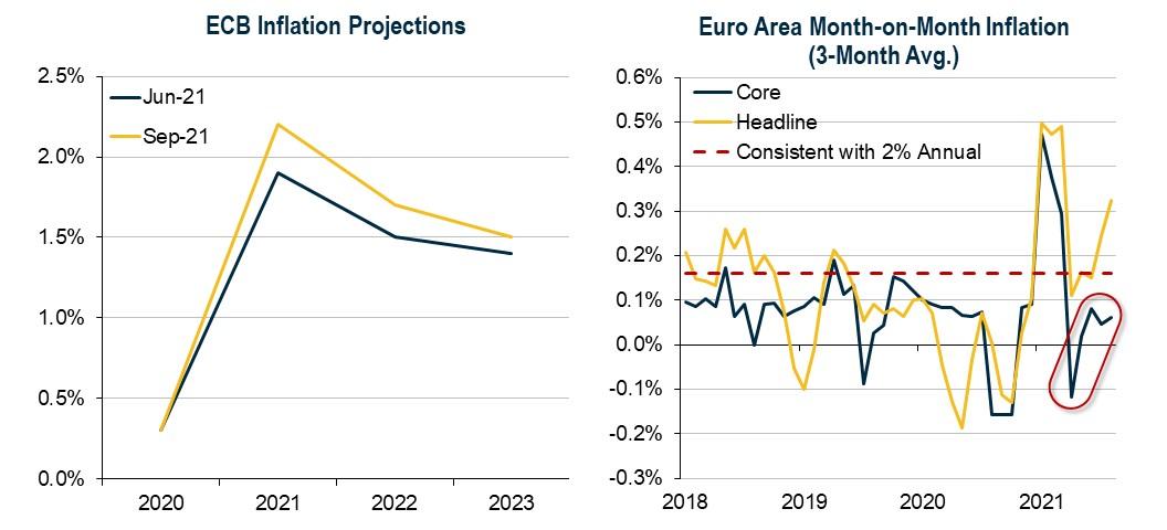 Line graphs depicting ECB inflation projections and month-over-month core and headline inflation in the Euro Area