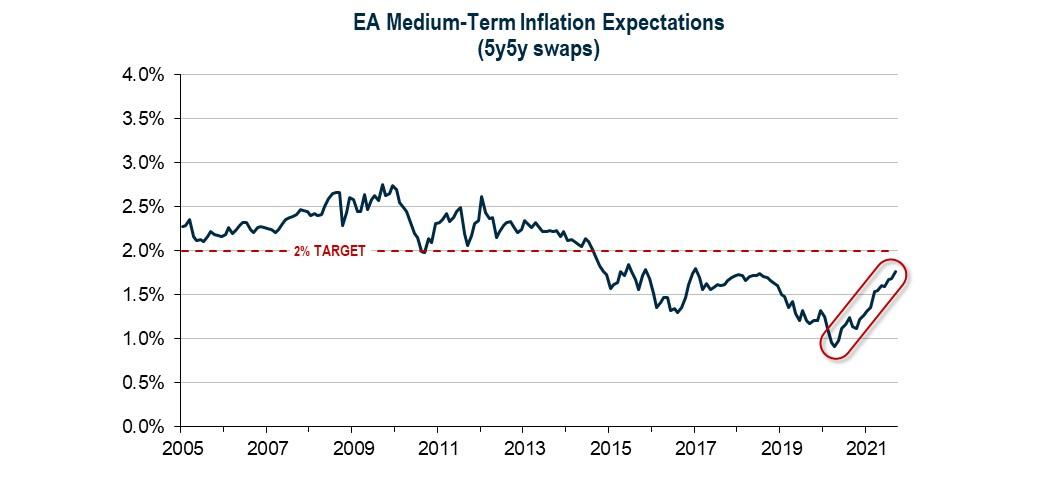 Line graph showing medium-term inflation expectations using 5-year/5-year swaps.