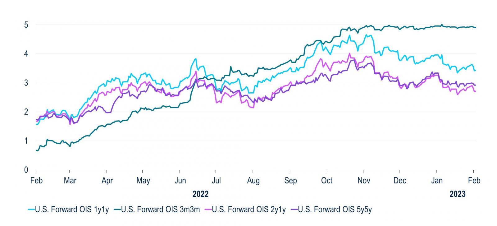 Line graphs showing the forward overnight-index swap rates from February 2022 until February 2023.