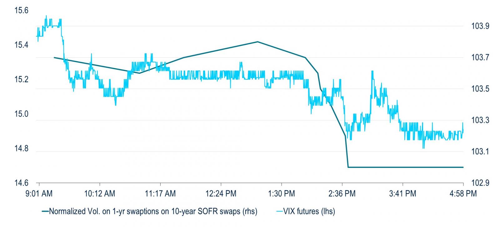 line graph showing the intraday moves in Normalized Volatility on 1-yr Swaptions on 10-year SOFR Swaps vs. the VIX futures on July 26, 2023.
