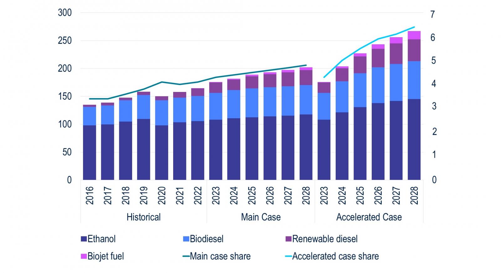 The Historical, Main, and Accelerated Cases for Global Biofuel Demand, billion liters per year.