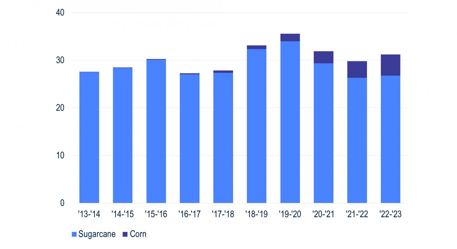 Sugarcane and corn ethanol production in Brazil from 2013-2023.