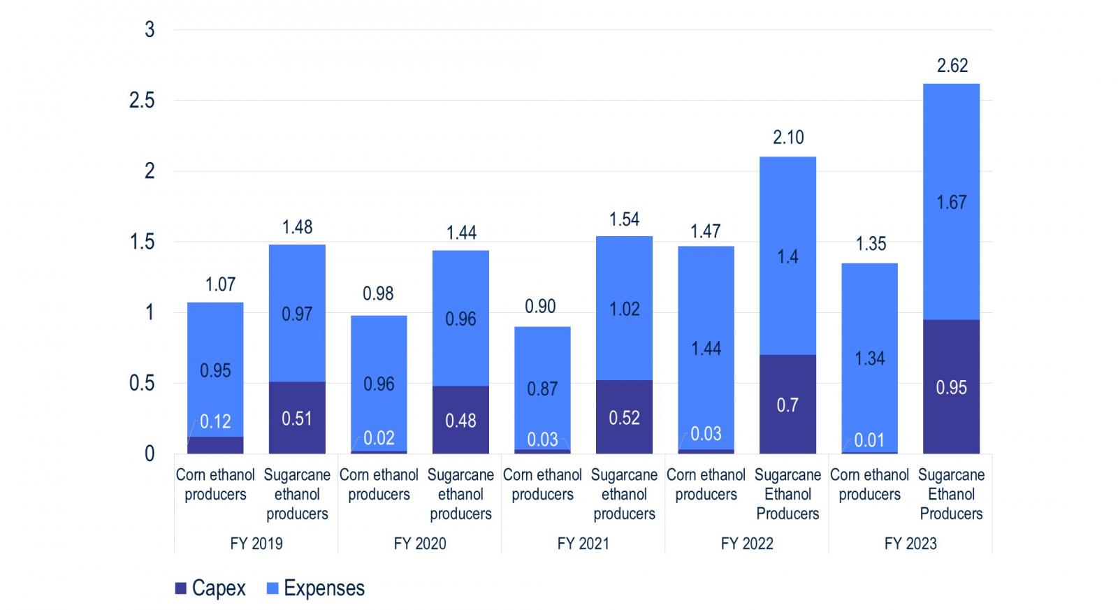 Net Cash Costs of Corn Versus Sugarcane Ethanol Producers in the years 2019-2023.
