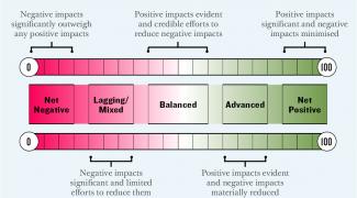 Quick look at PGIM Fixed Income's ESG Ratings scale.