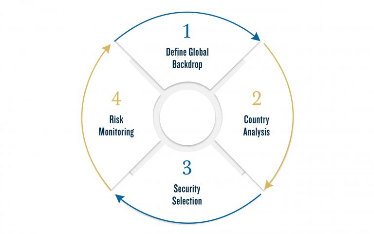 This image depicts the four-step process of our Emerging Markets Debt Strategies