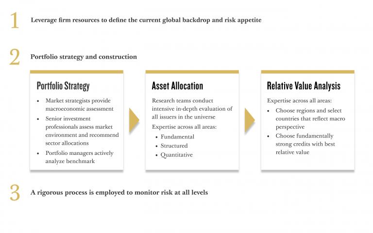 This image depicts the investment process in our investment-grade credit portfolios