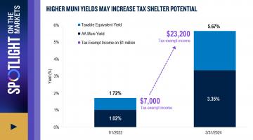 Higher Muni yields may increase tax shelter potential graph